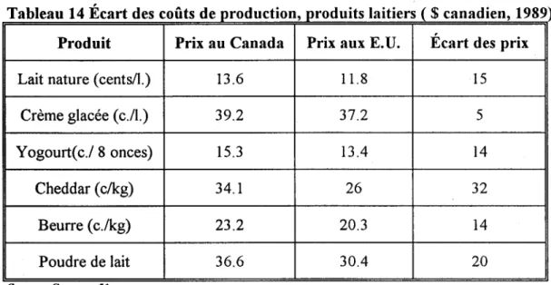 Tableau  14  Ecart des coûts de production, produits laitiers (  $  canadien, 1989)  Produit  Prix au Canada  Prix aux E.U