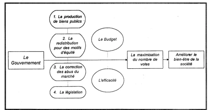 Figure 2 La logique de l'intervention gouvernementale 