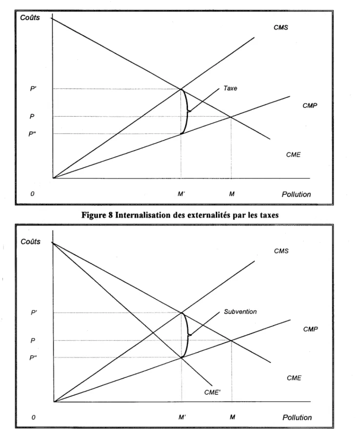 Figure 8 Internalisation des  externalités par les  taxes 