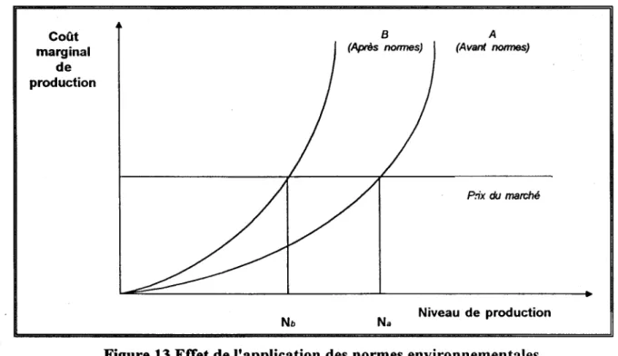 Figure 13 Effet de l'application des  normes environnementales  sur la production de l'exploitant agricole 