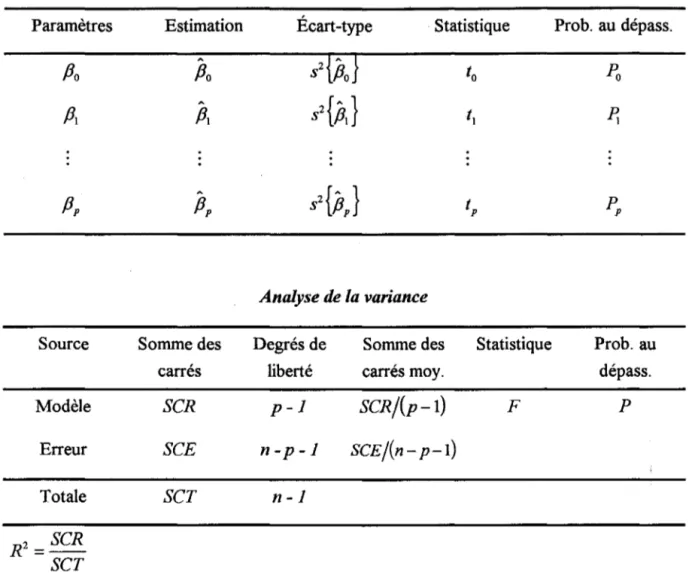 Figure  2.2.  Les résultats de la régression tels que présentés dans RéMuS. 