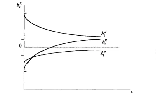 Figure 3.1.  Exemple type d'un graphique des traces pour un modèle à 3 variables. 