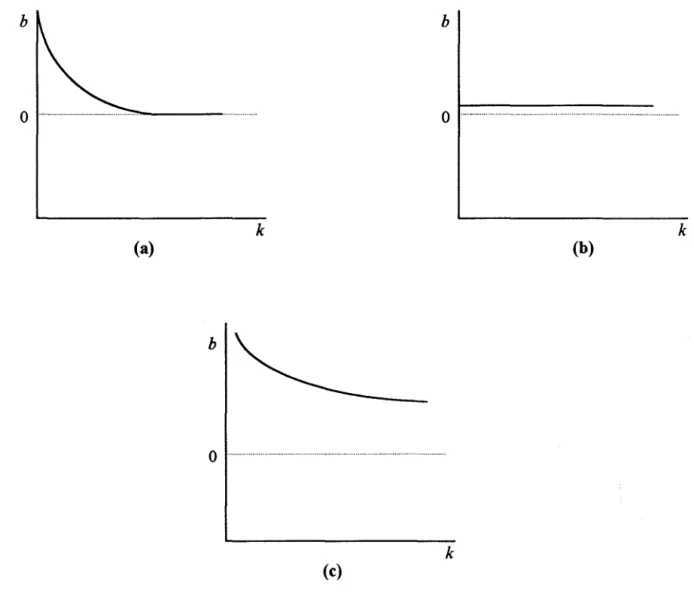 Figure 3.2.  Exemples types du comportement des traces de variables  à  rejeter. 