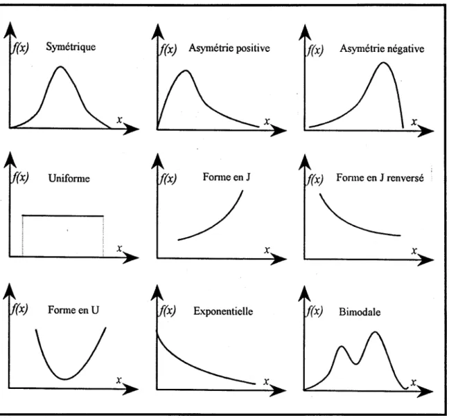 Figure 2.5.  Formes classiques de fonctions de densité de probabilité continues 