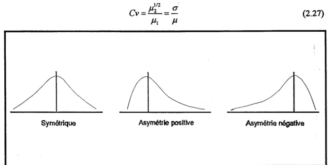 Figure 2.6.  L'effet du coefficient d'asymétrie sur la fd.p .. 