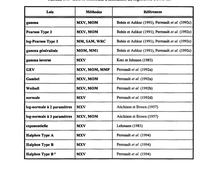 Tableau 3.1.  Lois et méthodes d'estimation du logiciel  AJUSTE-II. 