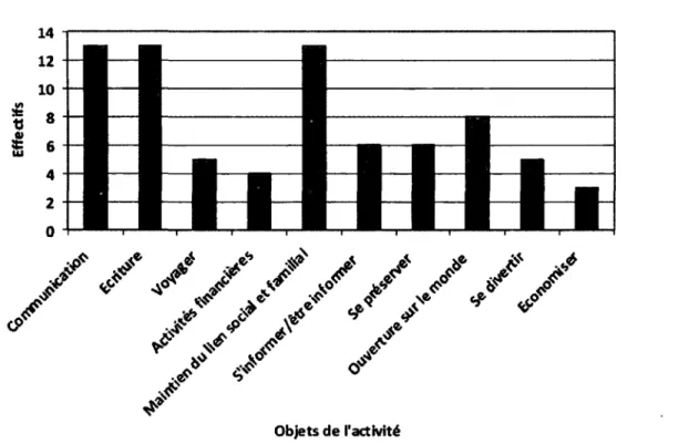 FIGURE 4.7 - Objets de l'activité médiatisée par les systèmes informatisés  institutrice et écrivain, 65 ans)