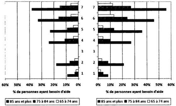 FIGURE  1.4 - Pourcentage de personnes dépendantes à l'égard des AVQ ou des AIVQ, selon  le sexe et le groupe d'âge (en 2003) (Gilmour et al., 2006) 