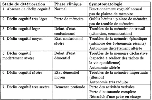 TABLE  2.1 - Echelle globale de détérioration intellectuelle pour l'évaluation des démences de  type Alzheimer (D'après la Global Détérioration Scale de B