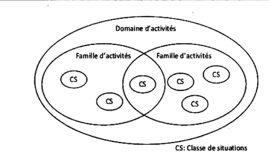 FIGURE 3.6 - Organisation d'un domaine d'activité particulier en familles d'activités et classes  de situation 