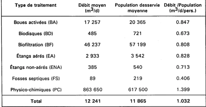 Tableau 3.  Population  et  capacité  de  traitement  moyennes  par  station  d'épuration 
