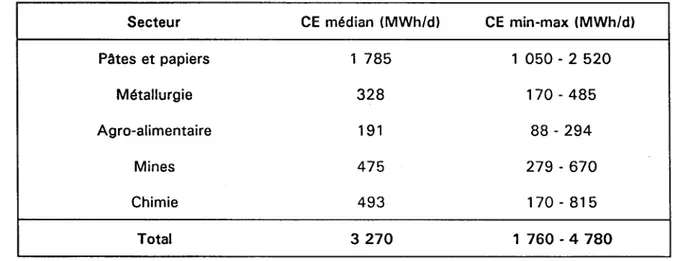 Tableau 11.  Bilan de la consommation électrique pour l'approvisionnement  et le traitement des eaux industrielles au  Québec 