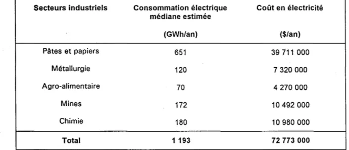 Tableau 13.  Bilan  des coûts  en  électricité  associés  à  l'approvisionnement  et au traitement des eaux industrielles au  Québec établi sur la  base de la consommation médiane estimée 