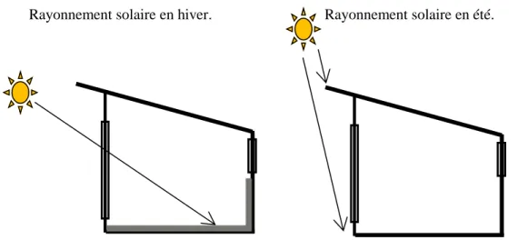 Figure 2.2 : Rayonnement solaire sur une maison en fonction de la saison (Créée par l’auteur)  Les  arbres jouent  également  un  rôle  important  comme  masque  solaire