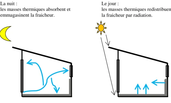 Figure 2.6 : Le déphasage thermique en été (Créée par l’auteur) 