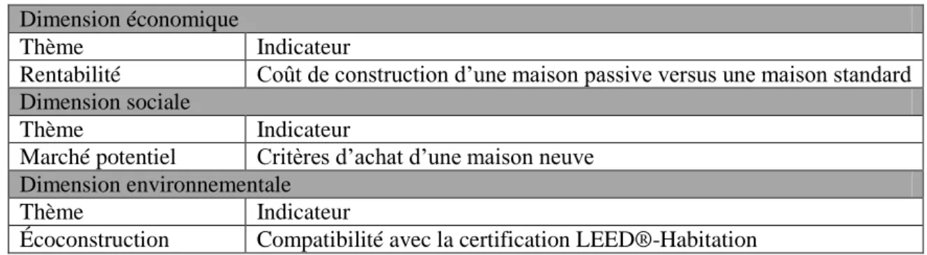 Tableau 3.2 : Exemple de thèmes et indicateurs   Dimension économique 