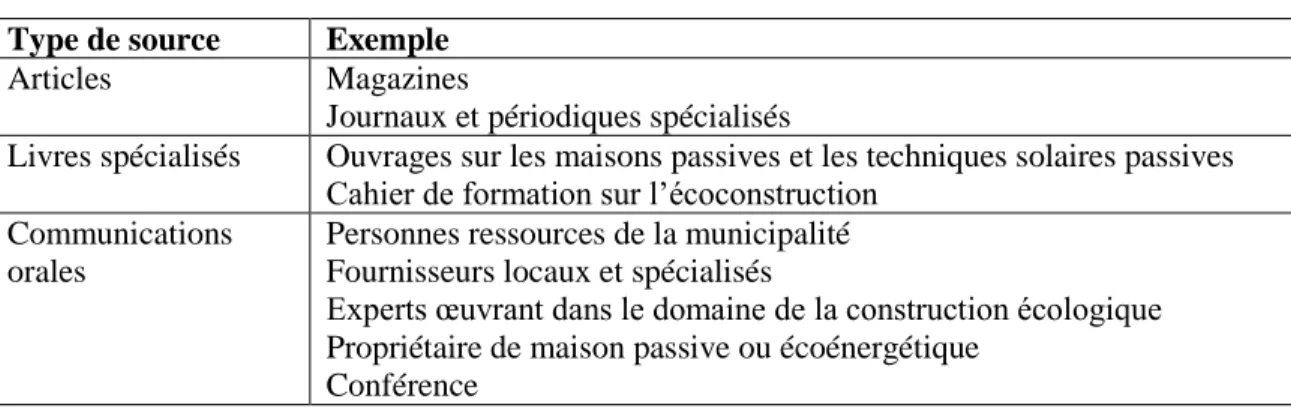 Tableau 3.3 : Sources d’information (suite)  Type de source  Exemple 
