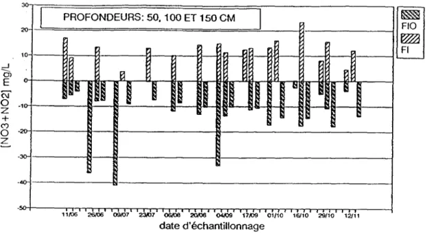 Figure 3:  Concentrations en  nitrates de l'eau  interstitielle au  site 2 