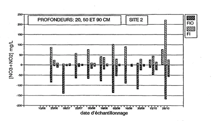 Figure 5:  Concentrations en  nitrates dans le  sol  au  site 2 