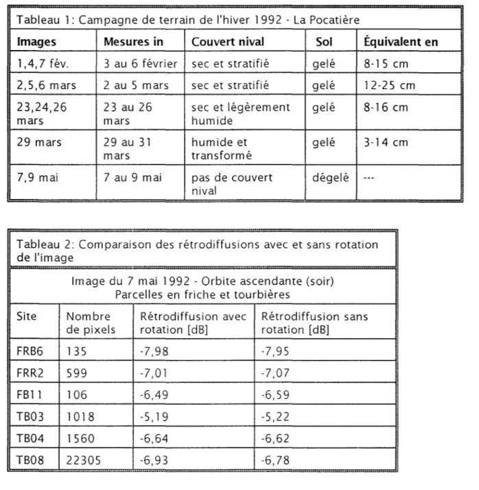 Tableau  1:  Campagne  de  terrain  de  l'hiver  1992  - La  Pocatière 