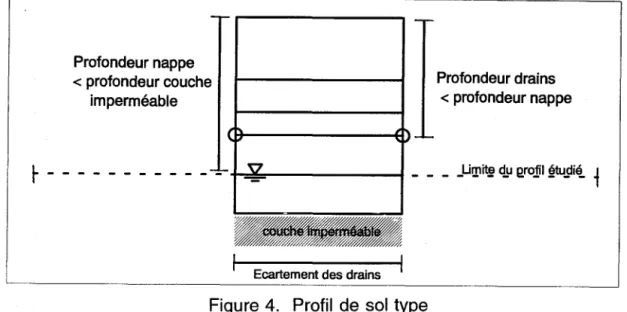 Figure 4.  Profil  de  sol  type 