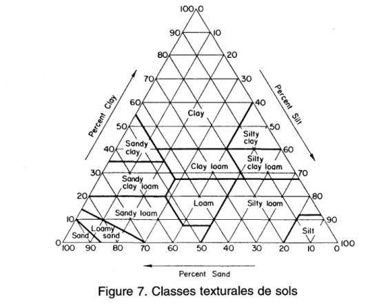 Figure 7.  Classes texturales de sols 
