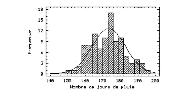 Figure 8  Nombre de jours de précipitations simulés  à  5t-Augustin-de-Desmaures 