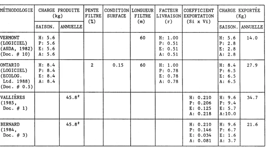 Tableau  4:  Comparaison  des  exportations  de  P  en  provenance  des  laiteries  de  ferme  selon  diverses  méthodologies l 