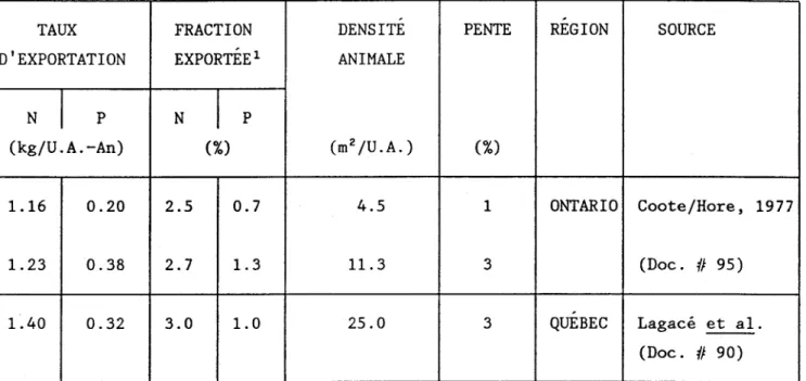 Tableau  5:  Exportations  d'azote  et  de  phosphore  en  provenance  d'une  cour  d'exercice  de  bovins