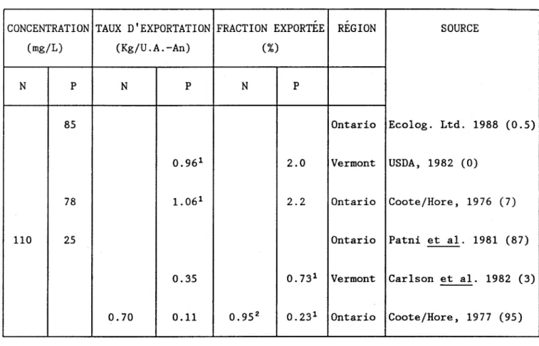Tableau  7:  Concentrations  et  exportations  d'azote  et  de  phosphore  en  provenance  d'un  amas  de  fumier  solide