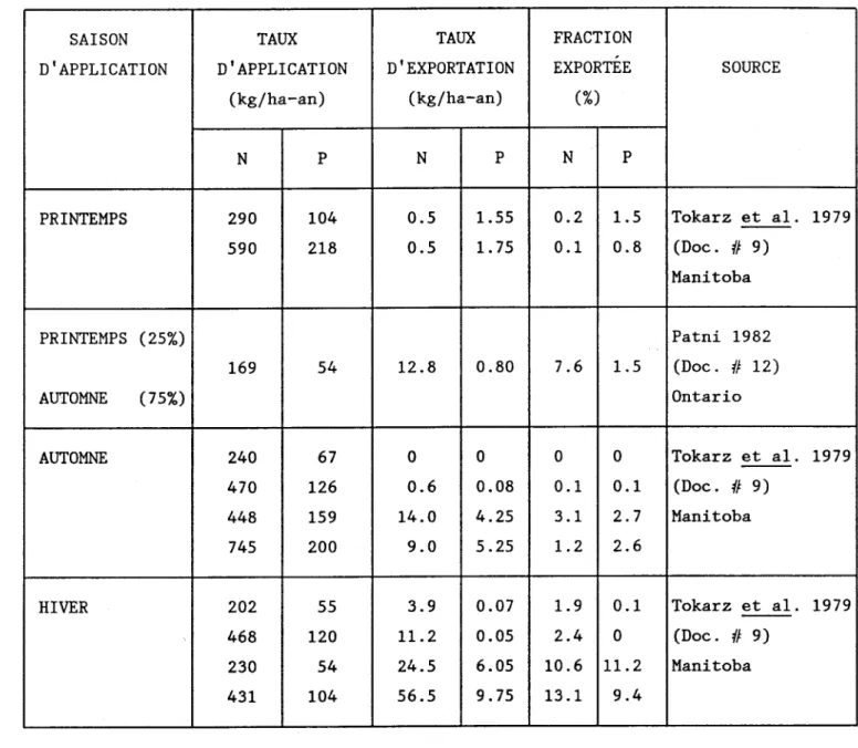Tableau  9:  Exportations  d'azote  et  de  phosphore  selon  la  saison  d'épandage. 