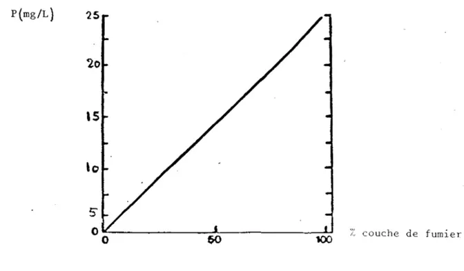 FIGURE 3  Concentration du  phosphore dans le  ruissellement de la cour d'exercices  fonction de la couche de fumier