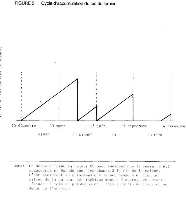 FIGURE 5  Cycle d'accumulation du tas de fumier. 