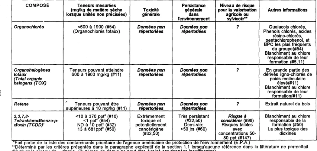 Tableau  3  Niveau  de  contamination  des  boues  d'épuration  des  eaux  usées  de  l'industrie  des  pâtes  et  papiers  et  du  déaencrage  par différents  composés  organiques  de  synthèse  (suite) 