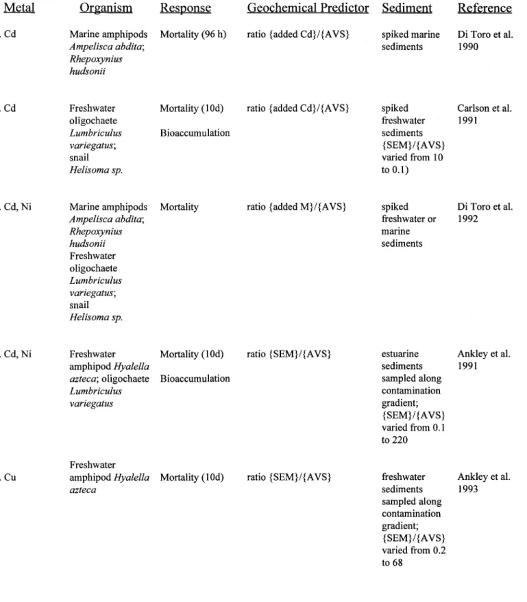 Table 4:  Laboratory tests of the hypothesis that acid volatile sulphide (AVS) controls the  toxicityof  metals in sediments