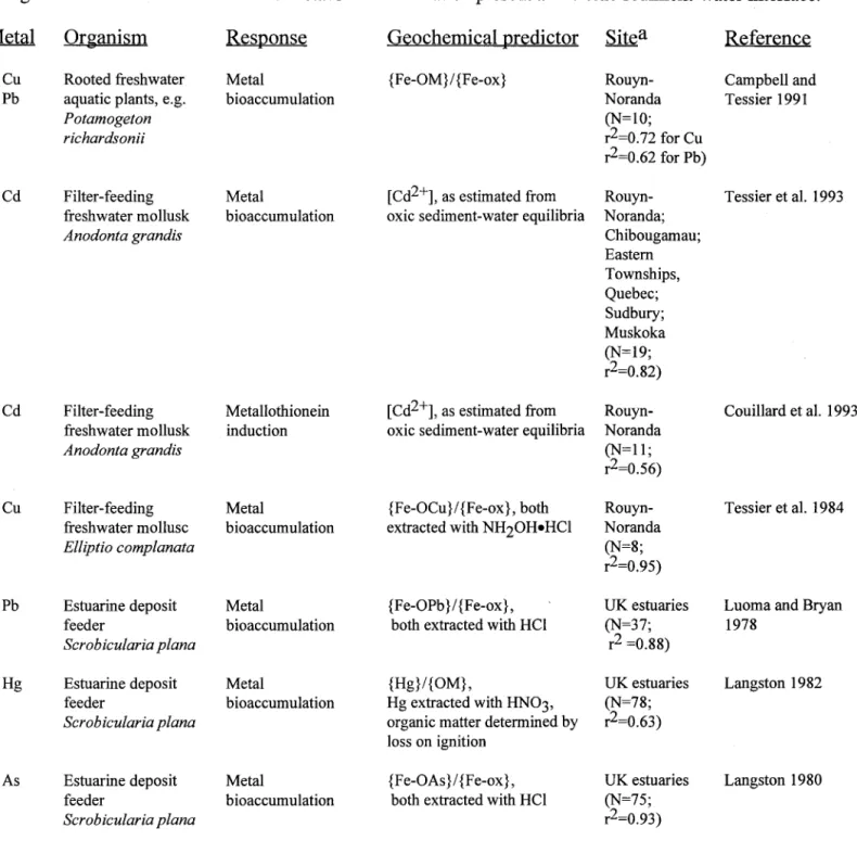 Table 5:  Relationships between metal bioavailability, as  sensed by indigenous benthic organisms, and  geochemical estimates of the free-metal ion concentration present at the oxic sediment-water interface