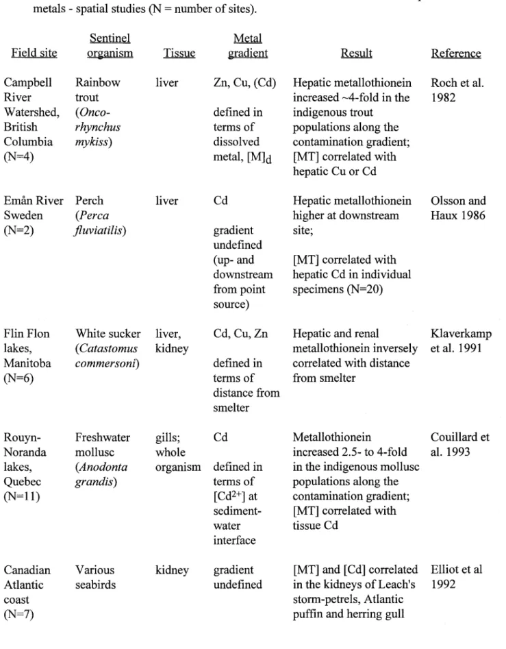 Table 7:  Field validation of the use ofmetallothionein as a biochemical indicator of  exposure to bioavailable  metals - spatial studies (N = number of sites)