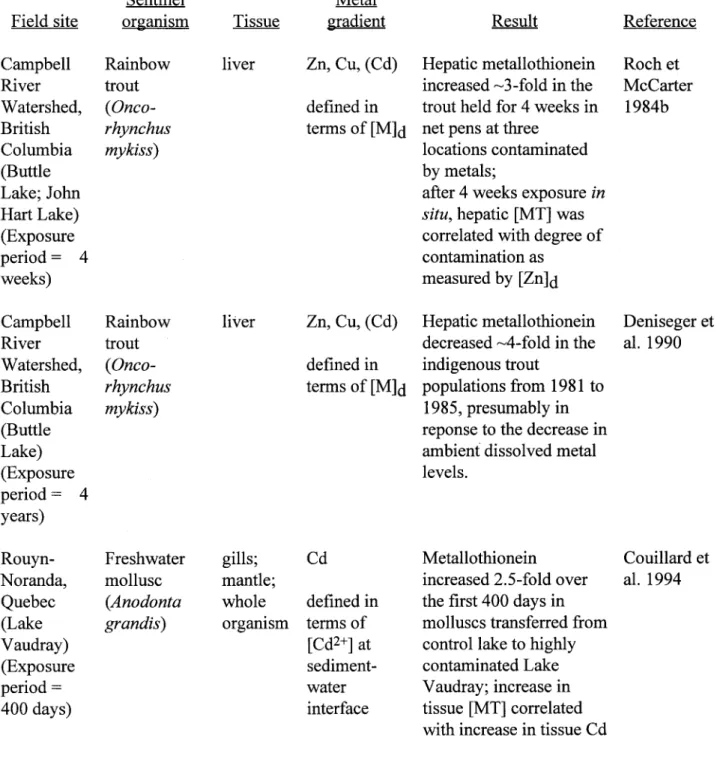 Table 8:  Field validation ofthe use ofmetallothionein as a biochemical indicator of exposure to bioavailable  metals - temporal studies