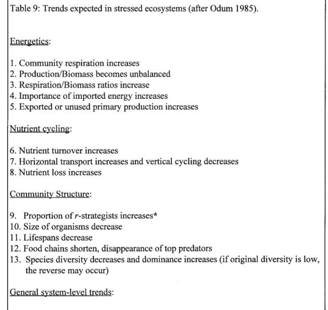 Table 9:  Trends expected in stressed ecosystems (after Odum 1985). 