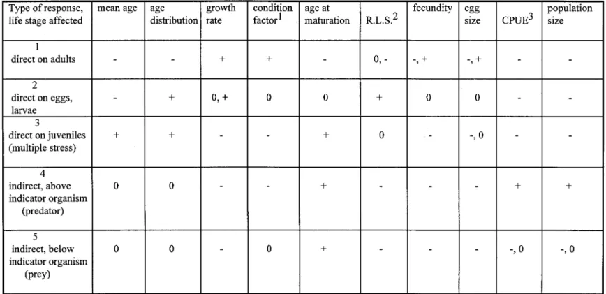 Table 10:  Population parameters for the assessment oflow-Ievel contaminant stress in fish populations (Munkittrick and Dixon,  1989) 
