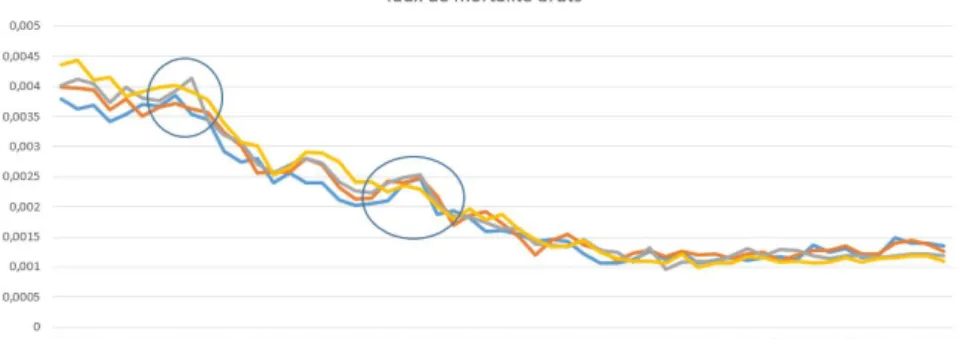 Figure 5.1: Taux de mortalité des femmes âgées de 20 à 23 ans