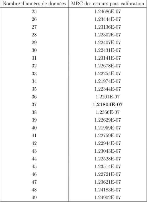 Tableau 5.1: Somme de la MRC du modèle selon le nombre d’années