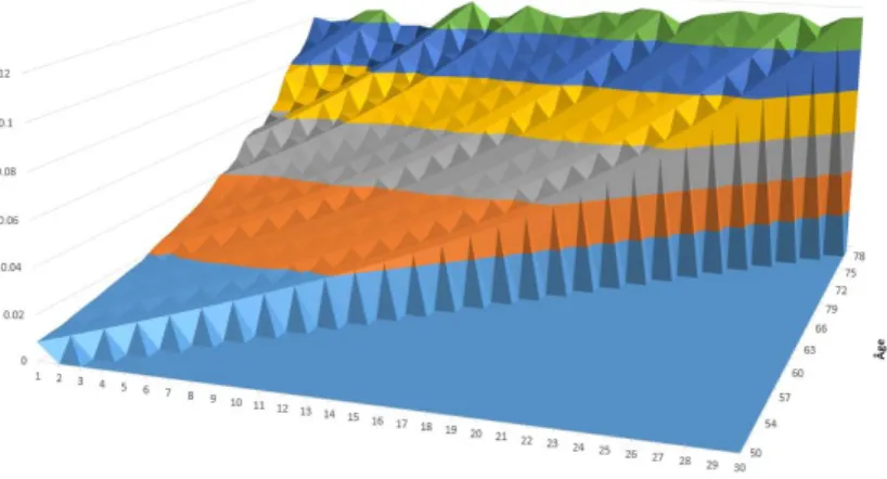 Figure 5.3: Prévision des taux par l’âge et le temps