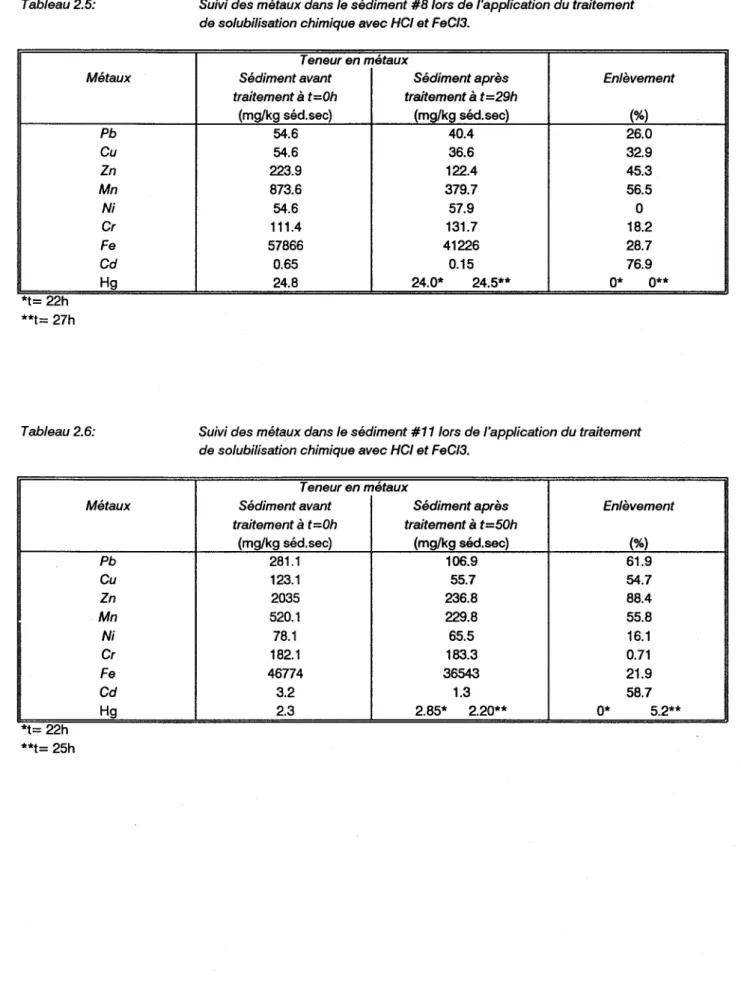 Tableau 2.5:  Métaux  *t= 22h  **t= 27h  Tableau 2.6:  Pb  Cu Zn  Mn Ni Cr Fe  Cd Hg  Métaux  *t= 22h  **t= 25h  Pb  Cu Zn  Mn Ni Cr Fe Cd Hg 