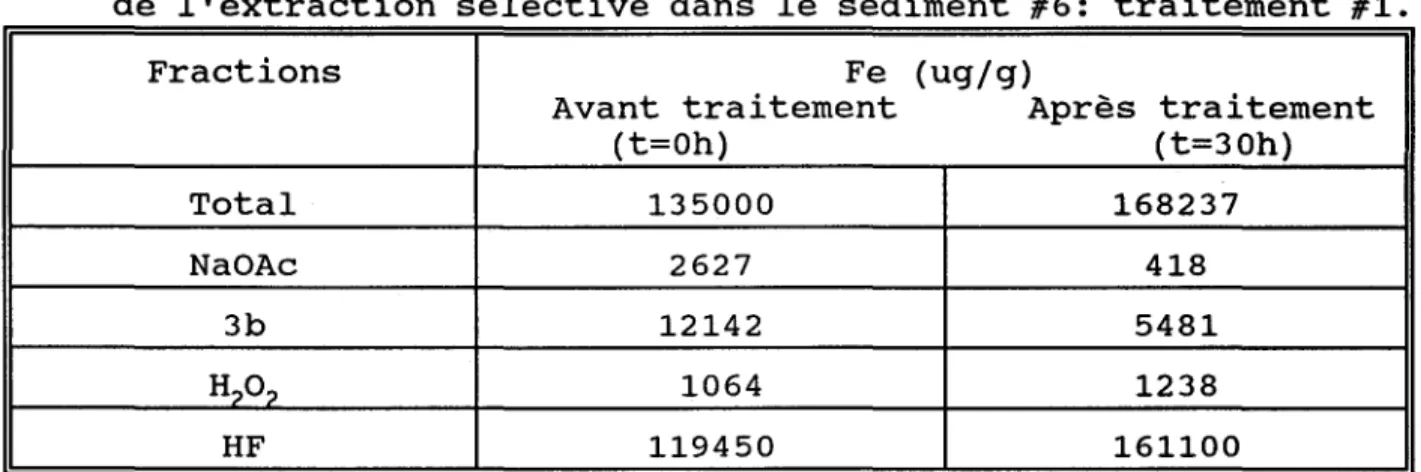Tableau  2.9  Répartition  du  Fe  dans  les  différentes  fractions  lors  de  l'extraction  sélective  dans  le  sédiment  #6:  traitement  #1