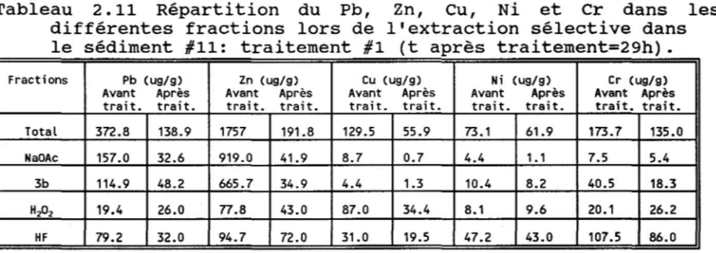 Tableau  2.11  Répartition  du  Pb,  Zn,  Cu,  Ni  et  Cr  dans  les  différentes  fractions  lors  de  l'extraction  sélective  dans  le  sédiment  #11:  traitement  #1  (t  après  traitement=29h)