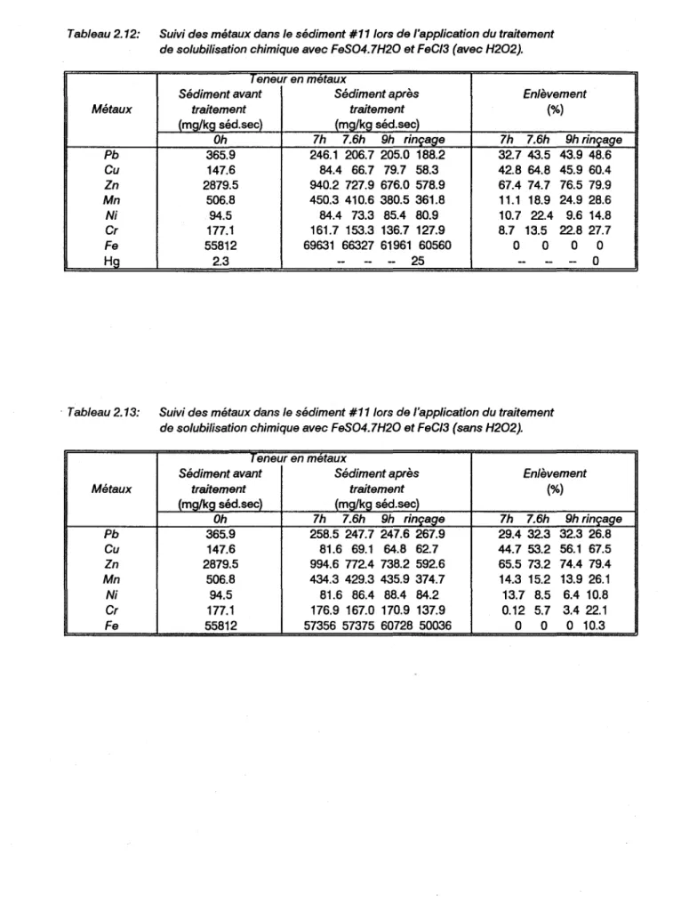 Tableau  2.12:  Suivi des métaux dans le sédiment  #11  lors de l'application du traitement  de solubilisation chimique avec FeS04.7H20  et  FeCI3 (avec H202)
