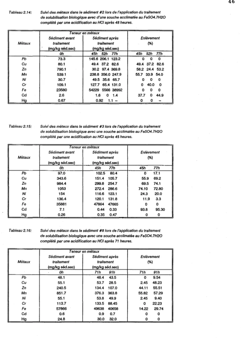 Tableau 2.14:  Métaux  Pb  Cu  Zn  Mn  Ni  Cr  Fe  Cd  Hg  Tableau 2.15:  Métaux  Pb  Cu  Zn  Mn  Ni  Cr  Fe  Cd  Hg  Tableau  2.16:  Métaux  Pb  Cu  Zn  Mn  Ni  Cr  Fe  Cd  Hg 