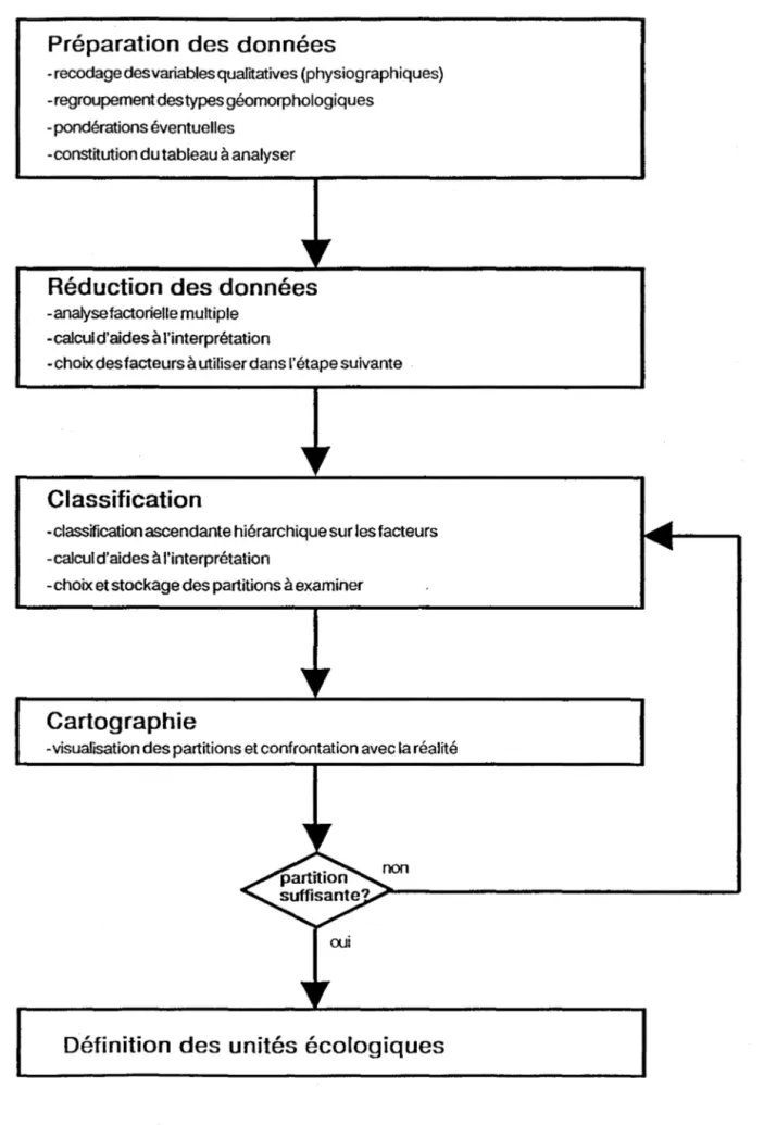 Figure 2.  Schéma de la procédure basée sur les méthodes multivariées 