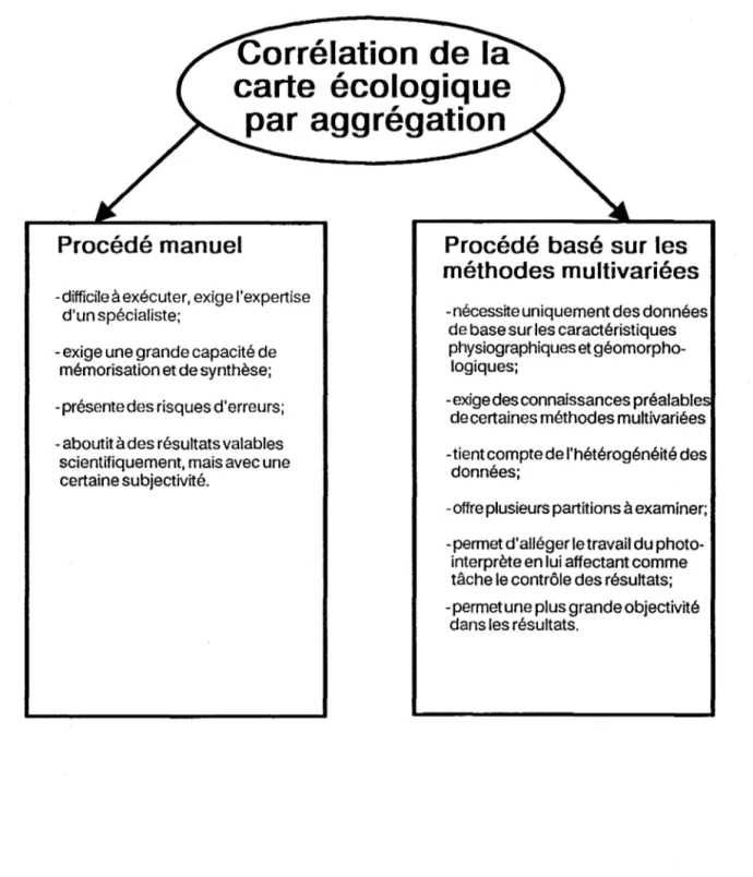 Figure 1. Schéma récapitulatif des procédés de corrélation de la  carte écologique 